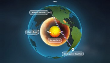 Yang & Song found that refracted waves (blue), rather than reflected waves (purple) change over time, providing the best evidence yet that Earth’s inner core is rotating. Image credit: Michael Vincent.