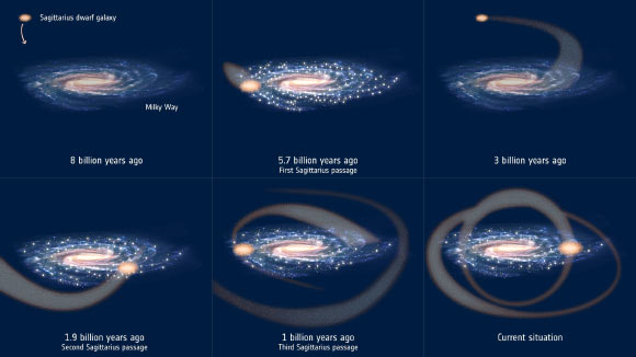 The Sagittarius dwarf galaxy has been orbiting the Milky Way for billions for years. As its orbit around the 10,000 more massive Milky Way gradually tightened, it started colliding with our Galaxy’s disk. The three known collisions between Sagittarius and the Milky Way have triggered major star formation episodes, one of which may have given rise to the Solar System. Image credit: ESA.