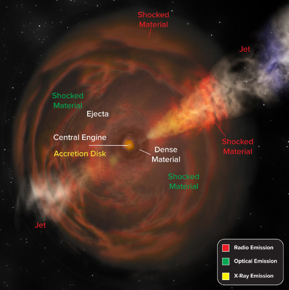 An artist’s conception illustrates the phenomena that make up the new class of cosmic explosions called fast blue optical transients. Image credit: Bill Saxton / NRAO / AUI / NSF.