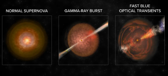 An artist’s conception illustrates the differences in phenomena resulting from an ordinary core-collapse supernova explosion, an explosion creating a gamma-ray burst, and one creating a fast blue optical transient. Image credit: Bill Saxton / NRAO / AUI / NSF.