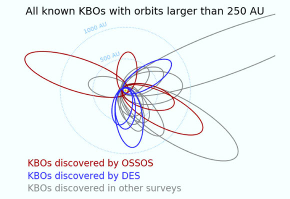All known KBOs with orbits larger than 250 AU. The orbits of KBOs discovered by OSSOS and DES are in many directions; previous surveys with unknown biases discovered them in the same direction. Image credit: Samantha Lawler.