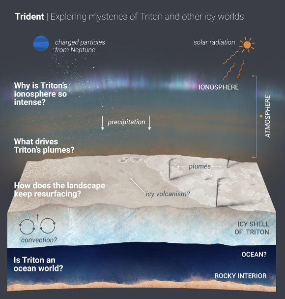 Trident would explore Triton, which is potentially an ocean world with liquid water under its icy crust. Trident aims to answer the questions outlined in the graphic illustration above. Image credit: NASA / JPL-Caltech.
