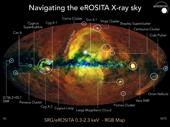 An annotated version of the eROSITA all-sky image. Several prominent X-ray features are marked, ranging from distant galaxy clusters (Coma, Virgo, Fornax, Perseus) to extended sources such as supernova remnants (SNRs) and nebulae to bright point sources, e.g. Sco X-1, the first extrasolar X-ray source to be detected. The Vela SNR is to the right of this image, the Large Magellanic Cloud in the bottom right quadrant, the Shapley Supercluster in the upper right. Image credit: Jeremy Sanders, Hermann Brunner & the eSASS team / Max Planck Institute for Extraterrestrial Physics / Eugene Churazov & Marat Gilfanov, IKI.