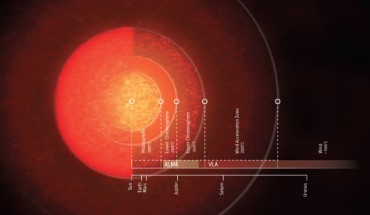 An artist’s impression of the atmosphere of Antares. As seen with the naked eye (up until the photosphere), Antares is around 700 times larger than our sun, big enough to fill the Solar System beyond the orbit of Mars (Solar System scale shown for comparison). But ALMA and VLA showed that its atmosphere, including the lower and upper chromosphere and wind zones, reaches out 12 times farther than that. Image credit: NRAO / AUI / NSF / S. Dagnello.