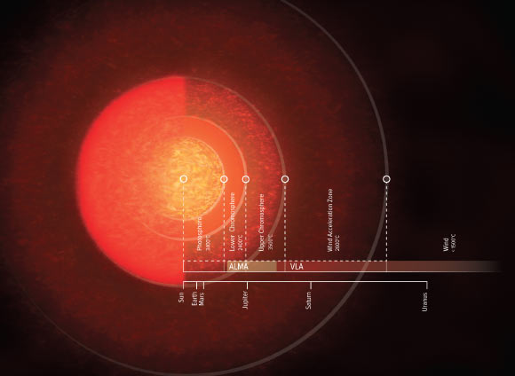 An artist’s impression of the atmosphere of Antares. As seen with the naked eye (up until the photosphere), Antares is around 700 times larger than our sun, big enough to fill the Solar System beyond the orbit of Mars (Solar System scale shown for comparison). But ALMA and VLA showed that its atmosphere, including the lower and upper chromosphere and wind zones, reaches out 12 times farther than that. Image credit: NRAO / AUI / NSF / S. Dagnello.