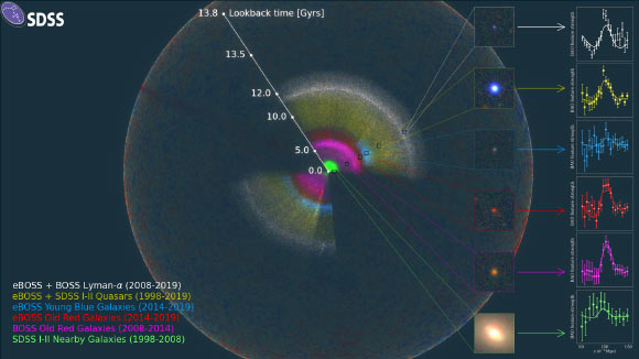 The eBOSS map is shown as a rainbow of colors, located within the observable Universe (the outer sphere, showing fluctuations in the Cosmic Microwave Background). We are located at the center of this map. The inset for each color-coded section of the map includes an image of a typical galaxy or quasar from that section, and also the signal of the pattern that the eBOSS team measures there. As we look out in distance, we look back in time. So, the location of these signals reveals the expansion rate of the Universe at different times in cosmic history. Imager credit: Anand Raichoor, EPFL / Ashley Ross, Ohio State University / SDSS Collaboration.