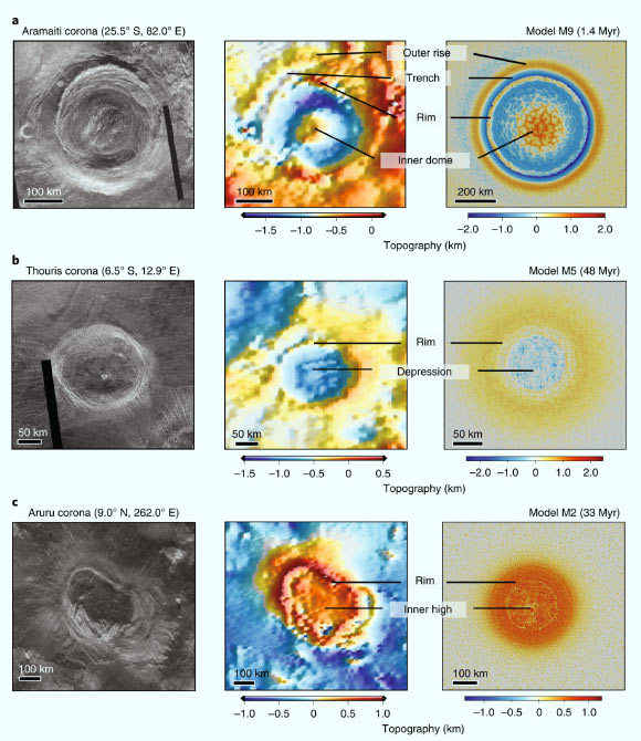 Comparison of various corona morphologies on Venus with numerical simulations. Venusian coronae imaged by synthetic aperture radar (left), their topographic signature (middle) and one of the numerical models that produced a similar topographic shape (right). Image credit: Gülcher et al, doi: 10.1038/s41561-020-0606-1.