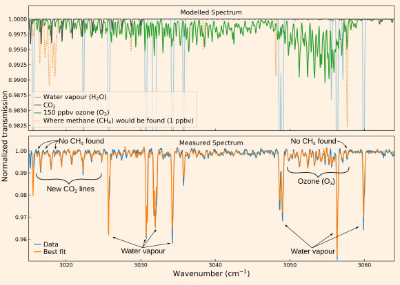 This graph shows an example of the measurements made by the Atmospheric Chemistry Suite (ACS) on ESA’s ExoMars Trace Gas Orbiter, featuring the spectral signatures of carbon dioxide (CO2) and ozone (O3). The bottom panel shows the data (blue) and a best-fit model (orange). The top panel shows the modeled contributions from a variety of different gases for this spectral range. The deepest lines come from water vapor (light blue). The strongest O3 feature (green) is on the right, and distinct CO2 lines (gray) appear on the left. The locations of strong methane features (orange) are also shown in the modeled contributions, though methane is not observed in the TGO data. Image credit: Olsen et al, doi: 10.1051/0004-6361/202038125.