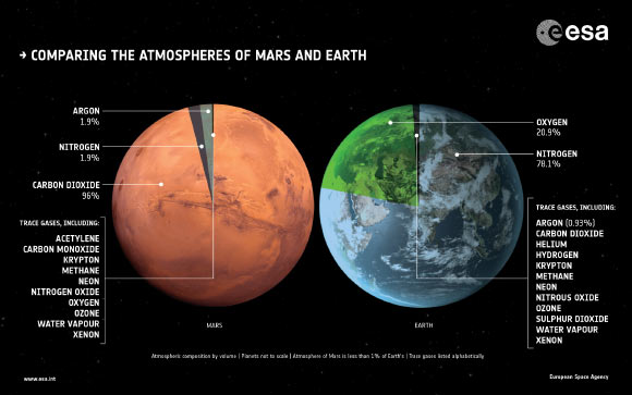 Mars is about half the size of Earth by diameter and has a much thinner atmosphere, with an atmospheric volume less than 1% of Earth’s. The atmospheric composition is also significantly different: primarily carbon dioxide-based, while Earth’s is rich in nitrogen and oxygen. The atmosphere has evolved: evidence on the surface suggests that Mars was once much warmer and wetter. Understanding if life could have ever existed in such conditions is one of the hot topics of Mars exploration. The ExoMars Trace Gas Orbiter is capable of sniffing out the composition of the planet’s trace gases, which make up less than 1% by volume of a planet’s atmosphere, in minute amounts. Although making up a very small amount of the overall atmospheric inventory, methane in particular holds key clues to the planet’s current state of activity. On Earth, living organisms release much of the planet’s methane. It is also the main component of naturally occurring hydrocarbon gas reservoirs, and a contribution is also provided by volcanic and hydrothermal activity. Because of the key role natural biology plays in Earth’s methane production, confirming the existence of methane on Mars, and distinguishing between its potential sources, is a top priority of the ExoMars Trace Gas Orbiter. Image credit: ESA.
