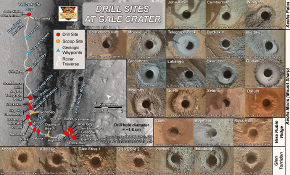 These 26 holes represent each of the rock samples NASA’s Curiosity Mars rover has collected as of early July 2020. A map in the upper left shows where the holes were drilled along the rover’s route, along with where it scooped six samples of soil. The drill holes were taken by the MAHLI camera on the end of the rover’s robotic arm. Image credit: NASA / JPL-Caltech / MSSS.