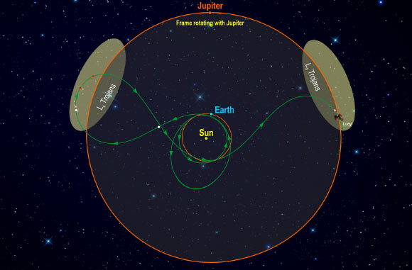 This diagram illustrates Lucy’s orbital path. The spacecraft’s path (green) is shown in a frame of reference where Jupiter remains stationary, giving the trajectory its pretzel-like shape. After launch in October 2021, Lucy has two close Earth flybys before encountering its trojan targets. In the L4 cloud Lucy will fly by (3548) Eurybates (white), (15094) Polymele (pink), (11351) Leucus (red), and (21900) Orus (red) from 2027-2028. After diving past Earth again Lucy will visit the L5 cloud and encounter the (617) Patroclus-Menoetius binary (pink) in 2033. As a bonus, in 2025 on the way to the L4, Lucy flies by a small main-belt asteroid, (52246) Donaldjohanson (white), named for the discoverer of the Lucy fossil. After flying by the Patroclus-Menoetius binary in 2033, Lucy will continue cycling between the two trojan clouds every six years. Image credit: Southwest Research Institute.