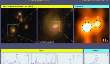 SDSS J141637.44+003352.2, a dual quasar at a distance for which the light reaching us was emitted 4.6 billion years ago. The two quasars are 13,000 light-years apart on the sky, placing them near the center of a single massive galaxy that appears to be part of a group, as shown by the neighboring galaxies in the left panel. In the lower panels, optical spectroscopy has revealed broad emission lines associated with each of the two quasars, indicating that the gas is moving at thousands of kilometers per second in the vicinity of two distinct supermassive black holes. The two quasars are different colors, due to different amounts of dust in front of them. Image credit: Silverman et al, doi: 10.3847/1538-4357/aba4a3.