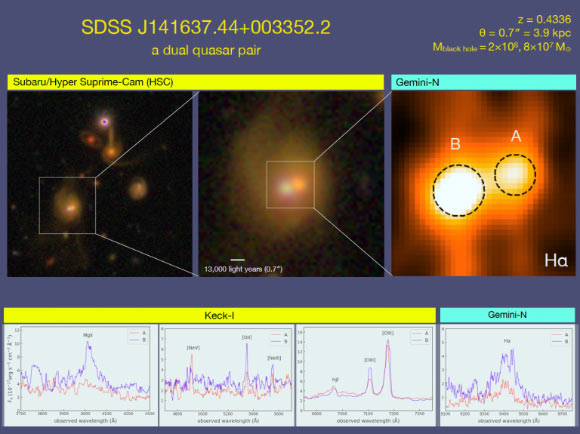 SDSS J141637.44+003352.2, a dual quasar at a distance for which the light reaching us was emitted 4.6 billion years ago. The two quasars are 13,000 light-years apart on the sky, placing them near the center of a single massive galaxy that appears to be part of a group, as shown by the neighboring galaxies in the left panel. In the lower panels, optical spectroscopy has revealed broad emission lines associated with each of the two quasars, indicating that the gas is moving at thousands of kilometers per second in the vicinity of two distinct supermassive black holes. The two quasars are different colors, due to different amounts of dust in front of them. Image credit: Silverman et al, doi: 10.3847/1538-4357/aba4a3.