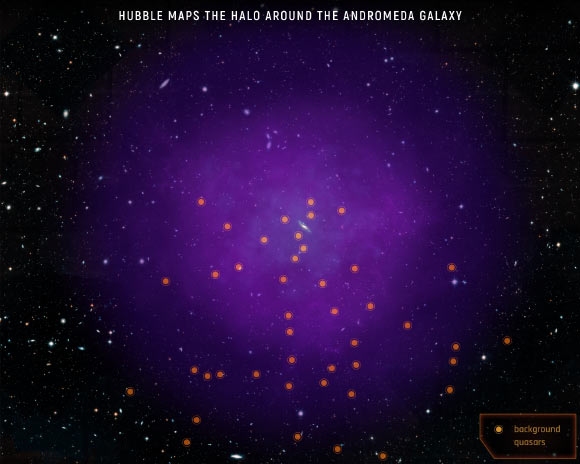 This image shows the location of the 43 quasars Lehner et al used to probe Andromeda’s gaseous halo. These quasars are scattered far behind the halo, allowing scientists to probe multiple regions. Looking through the immense halo at the quasars’ light, the team observed how this light is absorbed by the halo and how that absorption changes in different regions. By tracing the absorption of light coming from the background quasars, the astronomers are able to probe the halo’s material. Image credit: NASA / ESA / E. Wheatley, STScI.