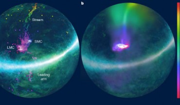 The Magellanic Stream in zenithal equal-area coordinates: (a) observed H I data for the Magellanic Stream, with the line-of-sight velocity indicated by the color scale and the relative gas column density indicated by the brightness; the points represent the sightlines with ultraviolet-absorption-line observations from the NASA/ESA Hubble Space Telescope, colored by their line-of-sight velocity; these points show the extent of the ionized gas associated with the stream; (b) the results of the model including the Magellanic Corona and the Milky Way’s hot corona; gas originating in the disks of the Large Magellanic Cloud (LMC) and the Small Magellanic Cloud (SMC) is shown in the model, without separating neutral gas from ionized gas; this affects the morphology of the stream, causing the model to appear smoother and less fragmented than the data; however, the model reproduces the current spatial location and velocity of both clouds, and the velocity gradient of the gas along the stream; the Milky Way disk and background are extracted from real H I images. Image credit: Lucchini et al, doi: 10.1038/s41586-020-2663-4.
