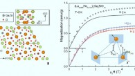 Crystal structure and magnetism in rare-earth langasite: (a) the distorted Kagome lattice of the rare-earth ions in R3Ga5SiO14; about 1.5% of the rare-earth sites (orange) are occupied by the holmium ions; the unit cell is shown by thin solid lines; (b) experimental and theoretical magnetization curves of HoxLa3−xGa5SiO14 (x = 0.043) in external magnetic fields parallel to three crystallographic axes and at T = 5 K. Symbols - experiment, solid lines - model accounting for a ground Ho3+ quasidoublet and a Van-Vleck contribution of excited crystal-field states. The inset shows the local magnetic moments of Ho-ions in the saturation regime. Image credit: Weymann et al, doi: 10.1038/s41535-020-00263-9.