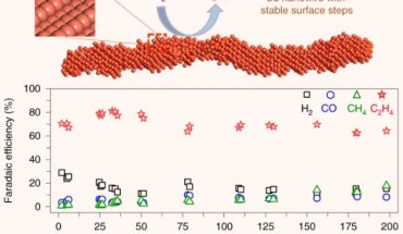 Copper represents an effective catalyst in reducing carbon dioxide to hydrocarbons or oxygenates, but it is often plagued by a low product selectivity and limited long-term stability. Choi et al report that copper nanowires with rich surface steps exhibit a remarkably high Faradaic efficiency for ethylene that can be maintained for over 200 hours. Image credit: Choi et al, doi: 10.1038/s41929-020-00504-x.