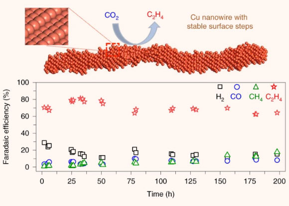 Copper represents an effective catalyst in reducing carbon dioxide to hydrocarbons or oxygenates, but it is often plagued by a low product selectivity and limited long-term stability. Choi et al report that copper nanowires with rich surface steps exhibit a remarkably high Faradaic efficiency for ethylene that can be maintained for over 200 hours. Image credit: Choi et al, doi: 10.1038/s41929-020-00504-x.