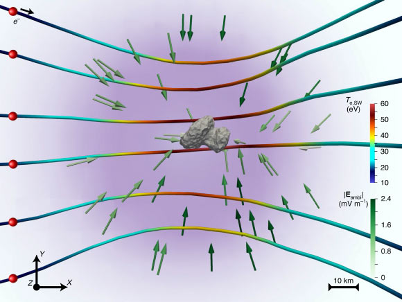 Source of the energetic electrons responsible for the far-ultraviolet (FUV) emissions at comet 67P/Churyumov-Gerasimenko: trajectories of solar-wind electrons inducing the FUV aurora around the comet; they undergo acceleration through the ambipolar electric field set up by the cometary plasma; the electron trajectories are shown with lines color-coded by energy and the ambipolar electric field acting on electrons is plotted with green arrows. Image credit: Galand et al, doi: 10.1038/s41550-020-1171-7.