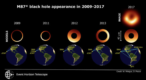 Snapshots of the M87* supermassive black hole appearance, obtained through imaging and geometric modeling, and the EHT array of telescopes in 2009-2017. The diameter of all rings is similar, but the location of the bright side varies. Image credit: M. Wielgus, D. Pesce & EHT Collaboration.