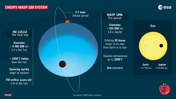 Key parameters of the WASP-189 planetary system. Image credit: ESA.