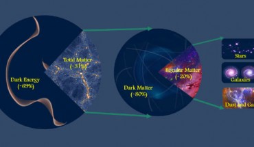 Abdullah et al. determined that matter makes up about 31% of the total amount of matter and energy in the Universe. Image credit: Mohamed Abdullah, University of California Riverside.