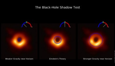 Visualization of the new gauge developed to test the predictions of modified gravity theories against the measurement of the size of M87*’s shadow. Image credit: D. Psaltis, University of Arizona / EHT Collaboration.
