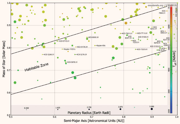 The habitable zone around K-dwarf stars, the potential site for superhabitable planets. Twenty-four confirmed and candidate exoplanets that are smaller than 2 Earth radii are labeled with name tags. Uncertainties in the observed stellar, planetary, and orbital parameters propagate into the planetary radius measurements, which is why we include planets as large as 2 Earth radii, although truly superhabitable planets might be restricted to radii less than 1.1 Earth radii. Image credit: Schulze-Makuch et al, doi: 10.1089/ast.2019.2161.