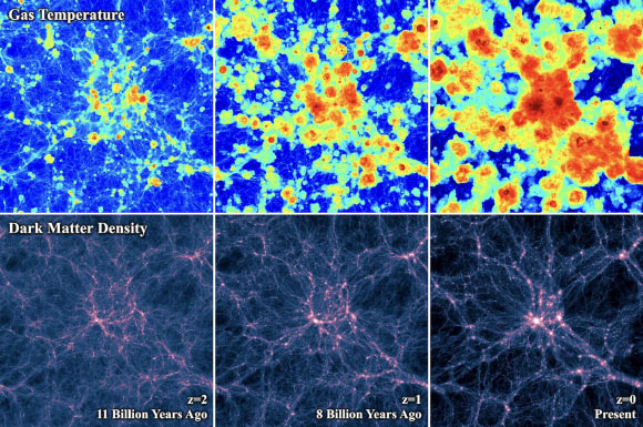 As the Universe evolves, matter concentrations are surrounded by gas halos getting hotter and bigger. Image credit: D. Nelson / Illustris Collaboration.