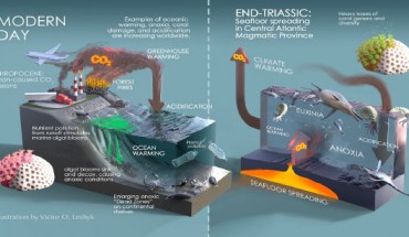 Schematic diagram showing the factors driving global ecological change in the modern day and at the end of the Triassic period. Image credit: Victor Lesh.