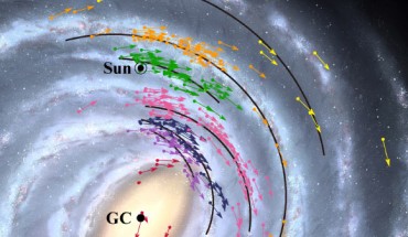 Position and velocity map of the Milky Way Galaxy; arrows show position and velocity data for 224 objects used to model the Galaxy; the solid black lines show the positions of the Galaxy’s spiral arms; the colors indicate groups of objects belonging the same arm. Image credit: NAOJ.