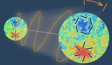 As the CMB light (left image) travels through the Universe until observed on Earth (right image), the direction in which the electromagnetic wave oscillates (orange line) is rotated by the angle β; the rotation could be caused by dark matter or dark energy interacting with the CMB light, which changes the patterns of polarization (black lines inside the images); the red and blue regions in the images show hot and cold regions of the CMB, respectively. Image credit: Y. Minami / KEK.