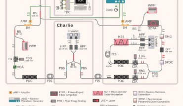 A schematic diagram of the quantum teleportation system consisting of Alice, Bob, Charlie, and the data acquisition (DAQ) subsystems. Image credit: Valivarthi et al., doi: 10.1103/PRXQuantum.1.020317.