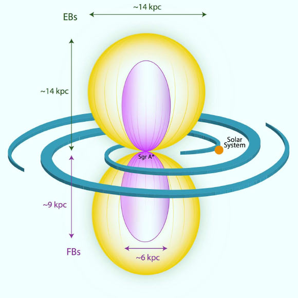 Schematic view of the eROSITA (yellow) and Fermi bubbles (purple). The Galactic disk is indicated with its spiral arms and the location of the Solar System is marked. The eROSITA bubbles are considerably larger than the Fermi bubbles, indicating that these structures are comparable in size to the whole Galaxy. Image credit: Max Planck Institute for Extraterrestrial Physics.