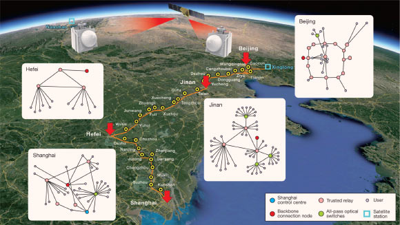 Chen et al. established the world’s first integrated quantum communication network, combining over 700 optical fibers on the ground with two ground-to-satellite links to achieve quantum key distribution over a total distance of 4,600 km for users across China. Image credit: University of Science and Technology of China.