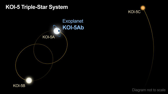 The KOI-5 star system consists of three stars, labeled A, B, and C, in this diagram. Image credit: Caltech / R. Hurt, Infrared Processing and Analysis Center.