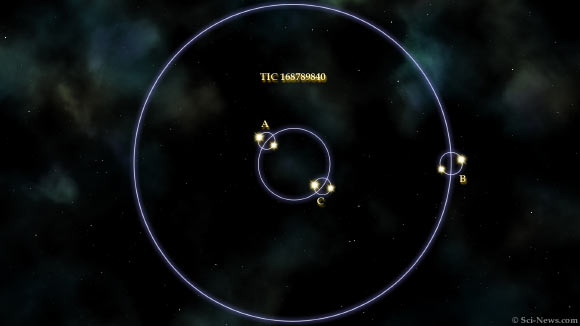 Structure of TIC 168789840, a sextuple system of three eclipsing binaries arranged as inner quadruple AC and outer binary B. Image credit: Sci-News.com.