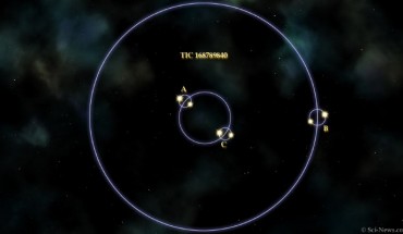 Structure of TIC 168789840, a sextuple system of three eclipsing binaries arranged as inner quadruple AC and outer binary B. Image credit: Sci-News.com.
