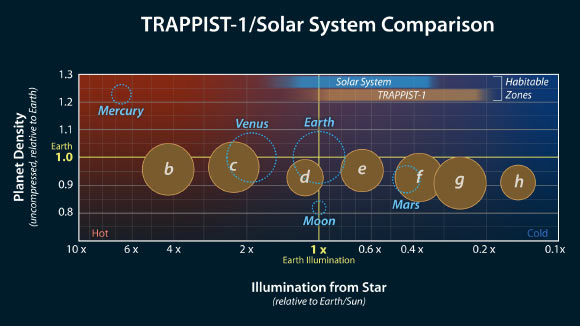 The densities of the TRAPPIST-1 planets. Image credit: NASA / JPL-Caltech.