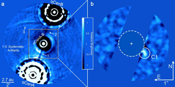 Mid-infrared images of Alpha Centauri AB: (a) high-pass filtered image without point spread function (PSF) subtraction or artifact removal; the Alpha Centauri B on-coronagraph images have been subtracted from the Alpha Centauri A on-coronagraph images, resulting in a central residual and two off-axis PSFs to the SE and NW of Alpha Centauri A and B, respectively; systematic artifacts labeled 1-3 correspond to detector persistence from Alpha Centauri A, Alpha Centauri B, and an optical ghost of Alpha Centauri A. (b) zoom-in on the inner regions following artifact removal and PSF subtraction; regions impacted by detector persistence are masked for clarity; the approximate inner edge of the habitable zone of Alpha Centauri A is indicated by the dashed circle; a candidate planet detection is labeled as ‘C1.’ Image credit: Wagner et al., doi: 10.1038/s41467-021-21176-6.