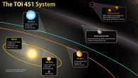 This illustration sketches out the main features of the TOI-451 system. Image credit: NASA’s Goddard Space Flight Center.