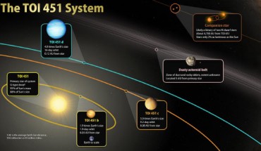 This illustration sketches out the main features of the TOI-451 system. Image credit: NASA’s Goddard Space Flight Center.