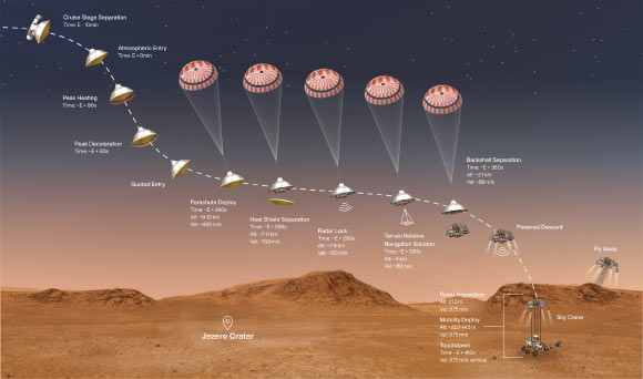 This illustration shows the events that occur in the final minutes of the nearly seven-month journey that NASA’s Perseverance rover takes to Mars. Image credit: NASA / JPL-Caltech.