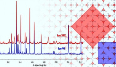 Illustration showing the relationship between ice VI and XIX unit cells viewed down their c-axes, and the differences in their diffraction patterns, with color coding red for ice XIX and blue for ice VI. Image credit: University of Innsbruck.