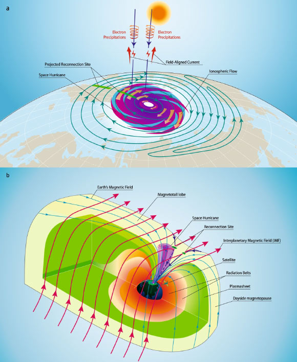 Space hurricane: (a) schematic of a space hurricane in the northern polar ionosphere; the magenta cyclone-shape auroral spot with brown thick arrows of circular ionospheric flows represents the space hurricane with a light green background showing the downward field-aligned currents (FACs); convection streamlines are in blue with green thick crossed bars that shows the projected magnetic reconnection sites at the dayside magnetopause around equatorward and tailward (lobe) boundary of the cusp; the vertical dark blue lines represent the Earth’s magnetic field lines with electron precipitations and FACs; the Sun is on the top representing the polar ionosphere is under sunlight conditions during the interval of interest; (b) schematic of the 3D magnetosphere when a space hurricane happened; different color shadings represent different regions of the magnetosphere; the shaded magenta funnel shows the space hurricane in the magnetosphere; red, black and blue curves with arrows are the interplanetary magnetic field lines, Earth’s magnetic field lines, and newly reconnected Earth’s magnetic field lines; the green thick bars represent the reconnection sites; the yellow curve with a satellite icon shows the satellite orbit; in this case, magnetopause reconnection can take place at the dayside magnetopause around equatorward and tailward (lobe) boundary of the cusp; due to a steady high-latitude lobe reconnection, a funnel (space hurricane) formed just poleward of the cusp region (b), and a large ionospheric convection lobe-cell with strong circular horizontal plasma flow inside the normal afternoon convection cell (a). Image credit: Zhang et al., doi: 10.1038/s41467-021-21459-y.