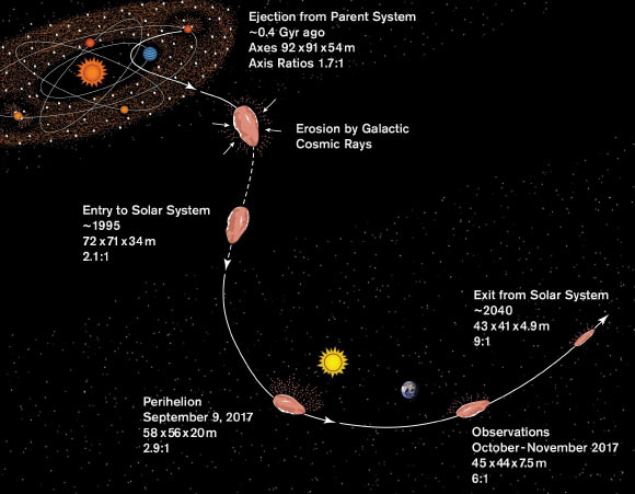 Illustration of a plausible history for ‘Oumuamua: origin in its parent system around 400 million years ago; erosion by cosmic rays during its journey to the Solar System; and passage through the Solar System, including its closest approach to the Sun on September 9, 2017, and its discovery in October 2017. At each point along its history, this illustration shows the predicted size of ‘Oumuamua, and the ratio between its longest and shortest dimensions. Image credit: S. Selkirk / Arizona State University.