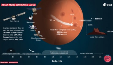 Hernández-Bernal et al. reveal the daily and seasonal behavior of the AMEC cloud, using new observations from the Visual Monitoring Camera on ESA’s Mars Express, along with data from other Mars orbiters. Image credit: ESA.