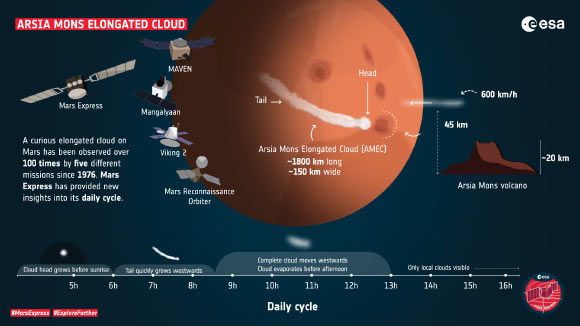 Hernández-Bernal et al. reveal the daily and seasonal behavior of the AMEC cloud, using new observations from the Visual Monitoring Camera on ESA’s Mars Express, along with data from other Mars orbiters. Image credit: ESA.