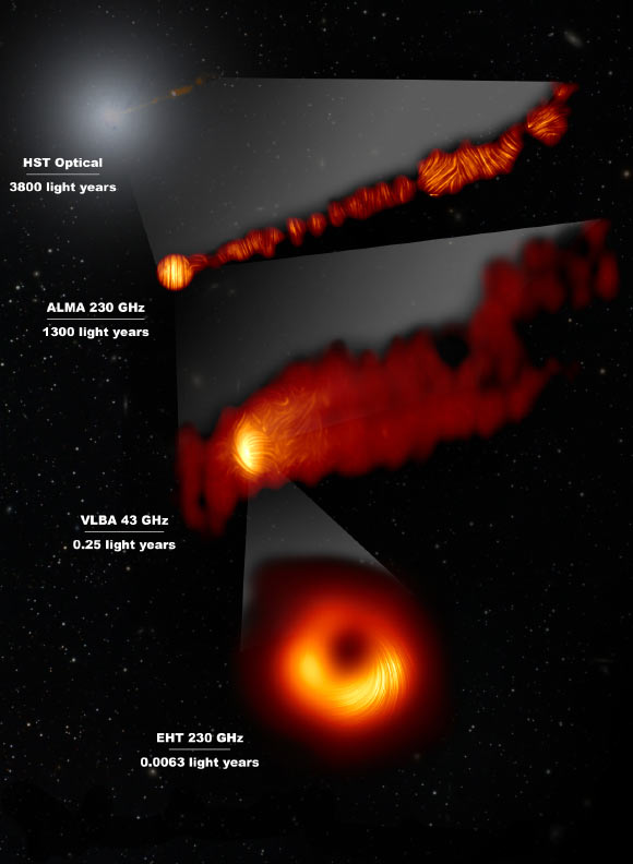 This composite image shows three views of the central region of Messier 87 in polarized light and one view, in the visible wavelength, taken with the NASA/ESA Hubble Space Telescope. The Hubble image at the top captures a part of the jet some 6,000 light-years in size. Image credit: EHT Collaboration / ALMA / ESO / NAOJ / NRAO / Goddi et al. / NASA / ESA / Hubble Heritage Team / STScI / AURA / VLBA / Kravchenko et al. / J.C. Algaba / I. Martí-Vidal.