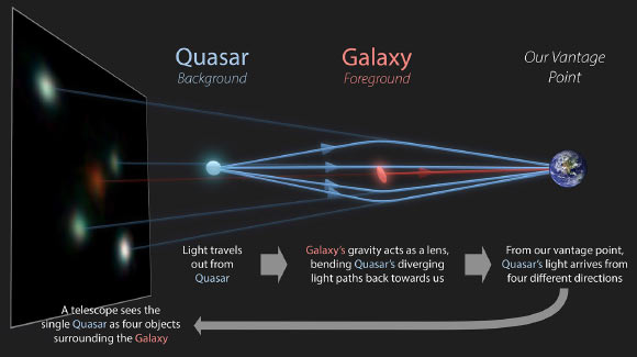 This diagram illustrates how quadruply imaged quasars, or quads for short, are produced on the sky. The light of a distant quasar, lying billions of light-years away, is bent by the gravity of a massive galaxy that happens to sit in front of it, as seen from our point of view on Earth. The bending of the light results in the illusion, a sort of gravity mirage, where the quasar appears to have split into four similar objects surrounding the foreground galaxy. Image credit: R. Hurt, IPAC & Caltech / Gaia Gravitational Lenses group.
